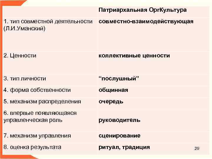 Преобладание семьи патриархального типа тип общества. Ценности патриархальной семьи. Типы совместной деятельности. Типы совместной деятельности по Уманскому. Патриархальная политическая культура.