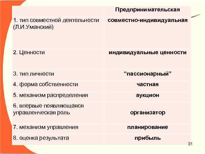  Предпринимательская 1. тип совместной деятельности (Л. И. Уманский) совместно-индивидуальная 2. Ценности индивидуальные ценности