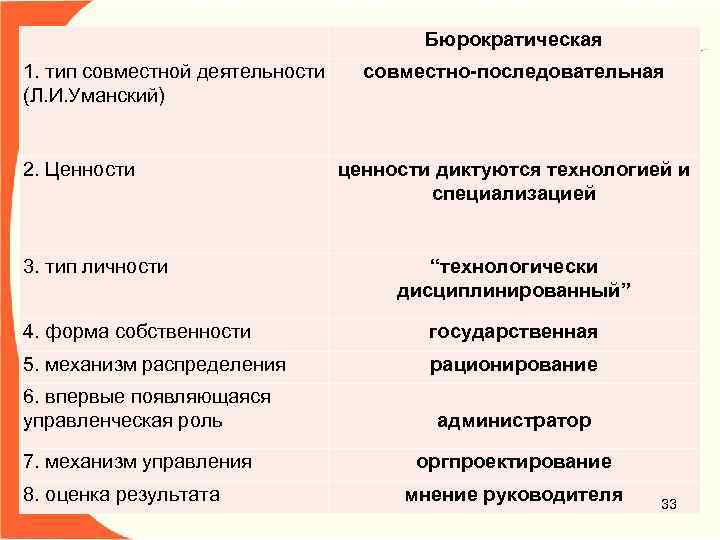  Бюрократическая 1. тип совместной деятельности (Л. И. Уманский) совместно-последовательная 2. Ценности 3. тип