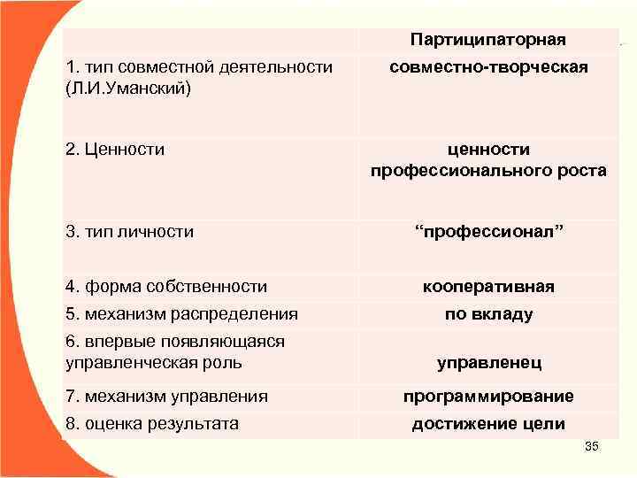  1. тип совместной деятельности (Л. И. Уманский) 2. Ценности 3. тип личности 4.