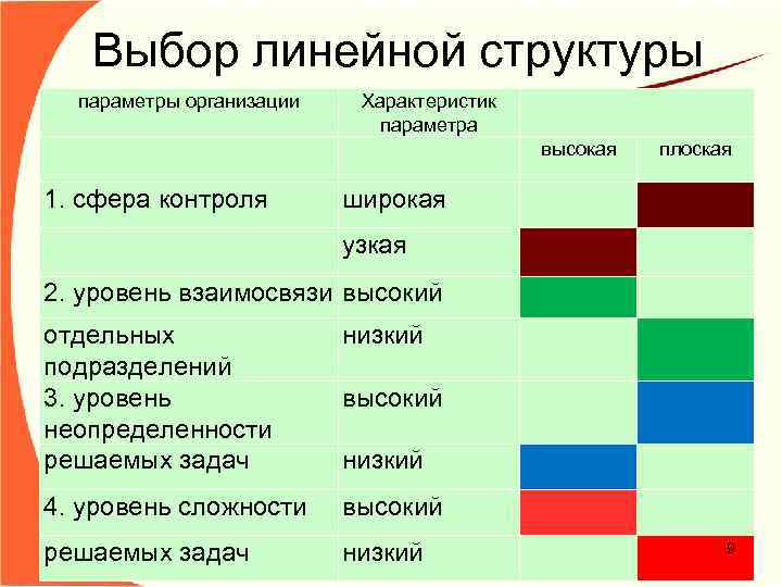 Выбор линейной структуры параметры организации Характеристик параметра высокая плоская 1. сфера контроля широкая узкая