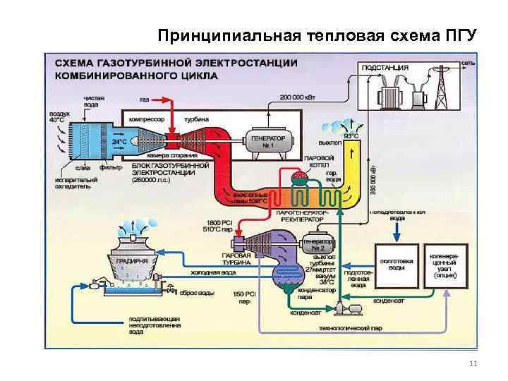 Принципиальная тепловая схема ПГУ 11 
