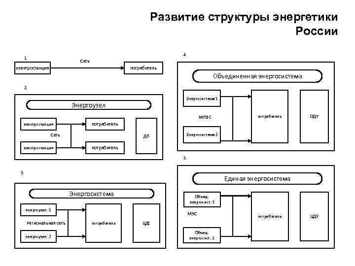 Развитие структуры энергетики России 4 1 Сеть электростанция потребитель Объединенная энергосистема 2 Энергосистема 1