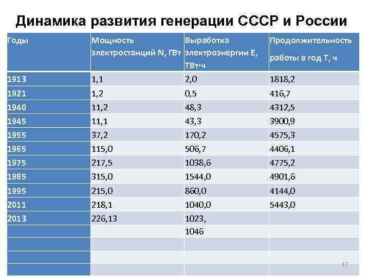 Динамика развития генерации СССР и России Годы Мощность Выработка электростанций N, ГВт электроэнергии E,