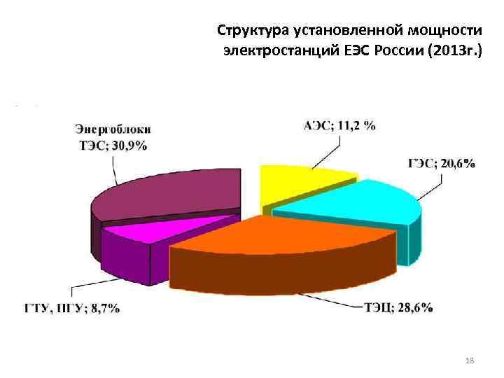 Структура установленной мощности электростанций ЕЭС России (2013 г. ) 18 