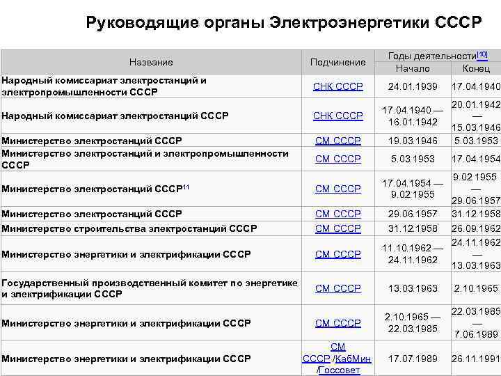 Руководящие органы Электроэнергетики СССР Подчинение Годы деятельности[10] Начало Конец СНК СССР 24. 01. 1939