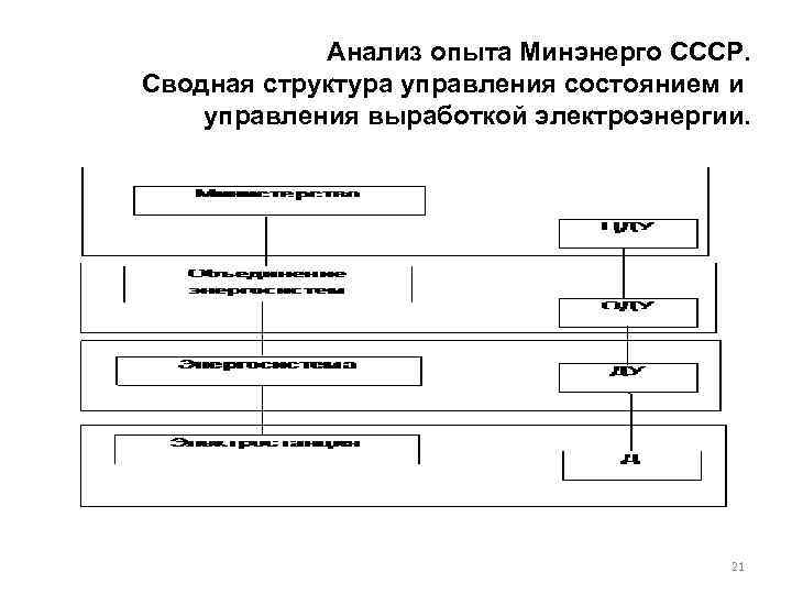 Анализ опыта Минэнерго СССР. Сводная структура управления состоянием и управления выработкой электроэнергии. 21 