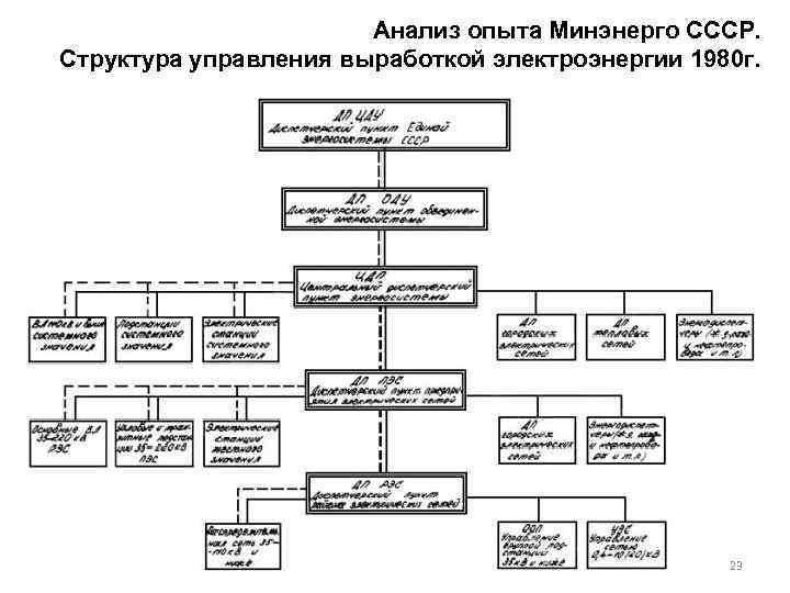Анализ опыта Минэнерго СССР. Структура управления выработкой электроэнергии 1980 г. 23 