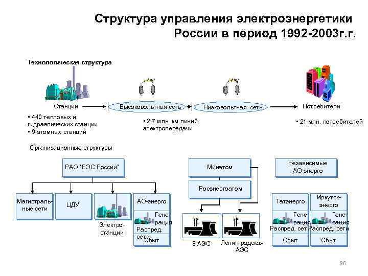 Структура управления электроэнергетики России в период 1992 -2003 г. г. Технологическая структура Станции Высоковольтная
