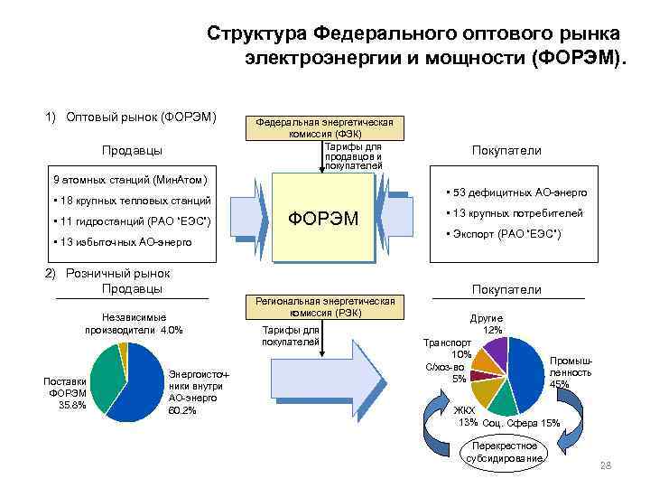 Структура Федерального оптового рынка электроэнергии и мощности (ФОРЭМ). 1) Оптовый рынок (ФОРЭМ) Продавцы Федеральная