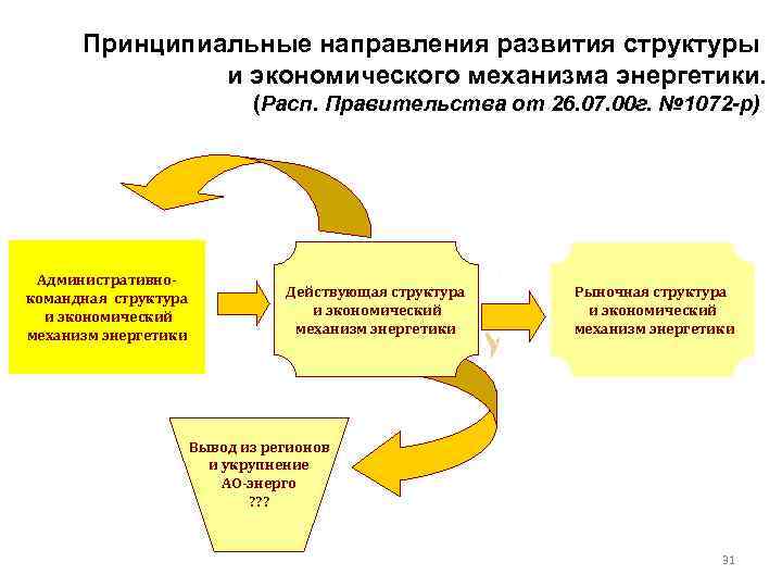 Принципиальные направления развития структуры и экономического механизма энергетики. (Расп. Правительства от 26. 07. 00