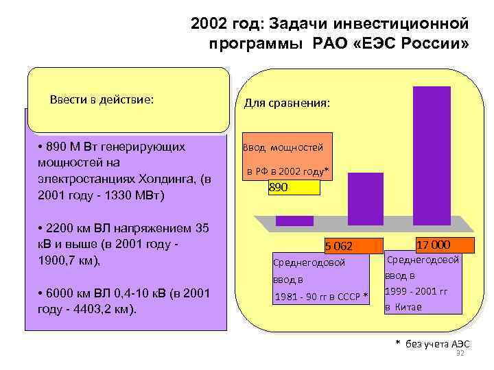 2002 год: Задачи инвестиционной программы РАО «ЕЭС России» Ввести в действие: • 890 М