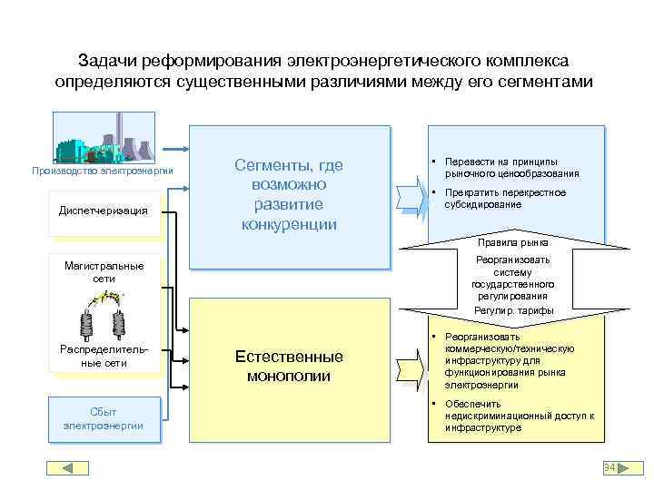 Задачи реформирования электроэнергетического комплекса определяются существенными различиями между его сегментами Производство электроэнергии Диспетчеризация Сегменты,