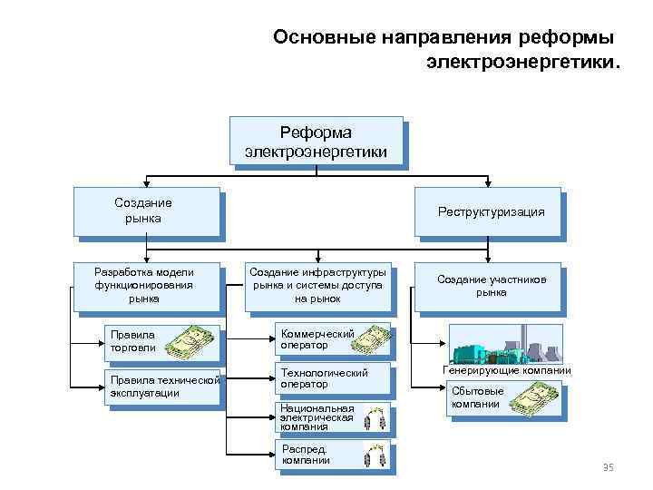 Основные направления реформы электроэнергетики. Реформа электроэнергетики Создание рынка Разработка модели функционирования рынка Правила торговли