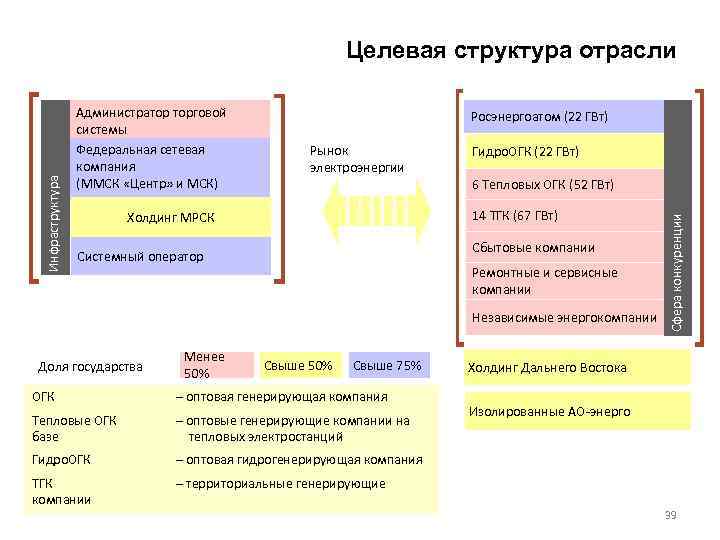 Администратор торговой системы Федеральная сетевая компания (ММСК «Центр» и МСК) Росэнергоатом (22 ГВт) Рынок