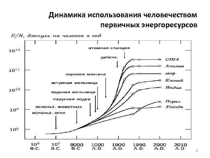 Динамика использования человечеством первичных энергоресурсов 4 