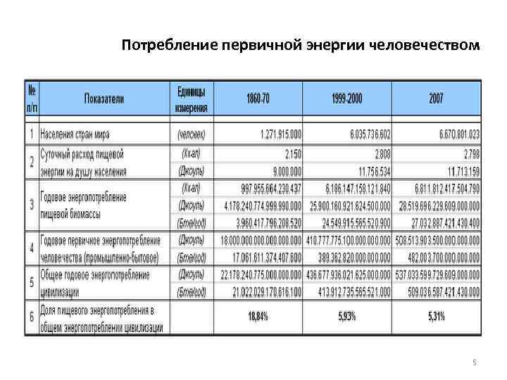 Потребление первичной энергии человечеством 5 