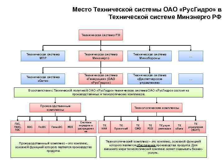 Место Технической системы ОАО «Рус. Гидро» в Технической системе Минэнерго РФ Техническая система МПР