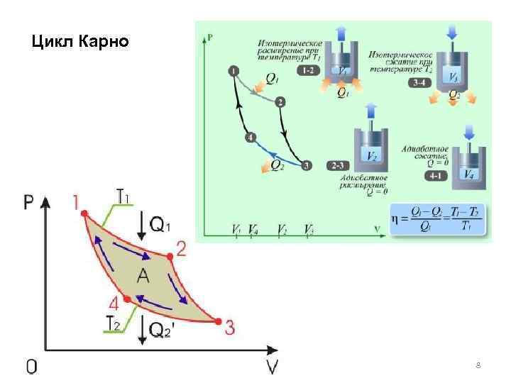 Цикл Карно 8 