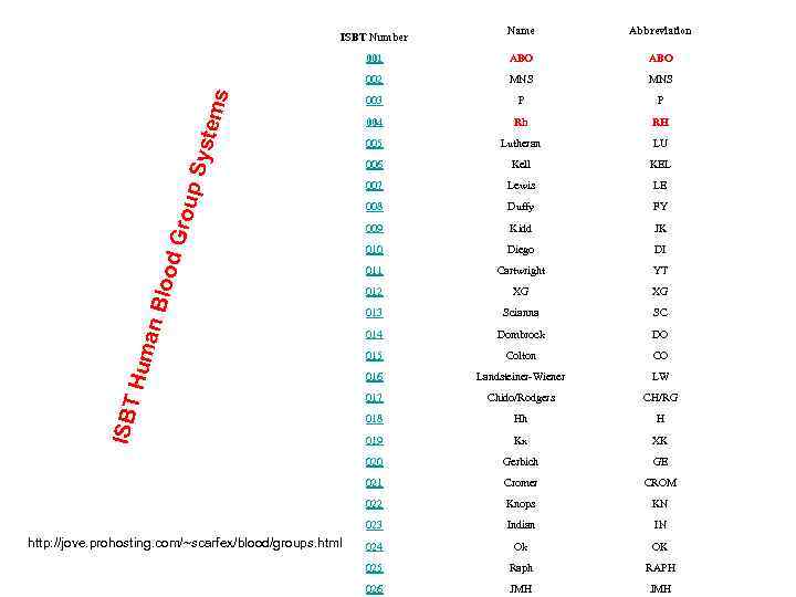 Name Abbreviation 001 ABO 002 MNS 003 P P 004 Rh RH 005 Lutheran