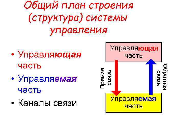 Общий план строения (структура) системы управления • Управляющая часть • Управляемая часть • Каналы