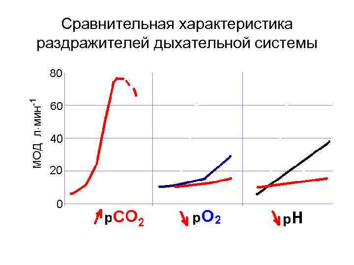 Сравнительная характеристика раздражителей дыхательной системы 