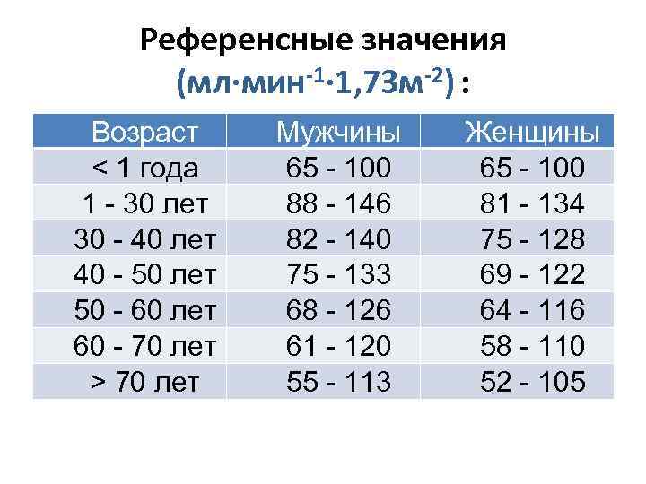 Референсные значения (мл·мин-1· 1, 73 м-2) : Возраст < 1 года 1 - 30