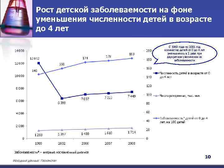 Рост детской заболеваемости на фоне уменьшения численности детей в возрасте до 4 лет С