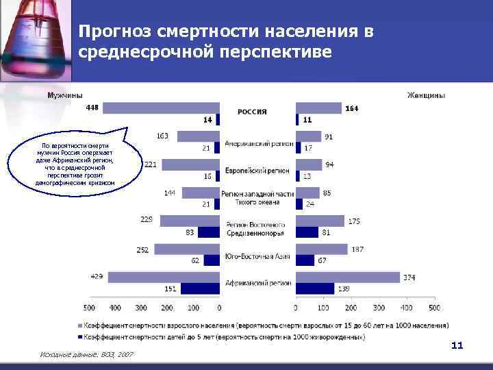 Прогноз смертности населения в среднесрочной перспективе По вероятности смерти мужчин Россия опережает даже Африканский