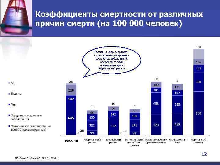Коэффициенты смертности от различных причин смерти (на 100 000 человек) Россия – лидер смертности