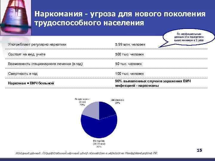 Наркомания - угроза для нового поколения трудоспособного населения По неофициальным данным эти показатели выше