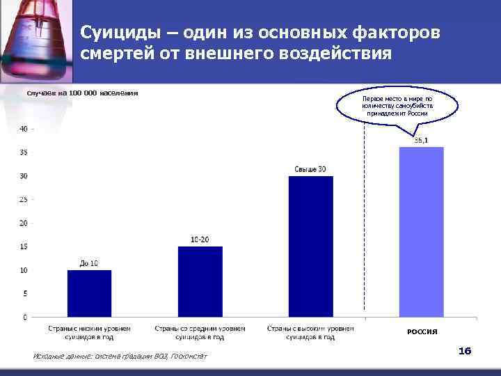 Суициды – один из основных факторов смертей от внешнего воздействия случаев на 100 000