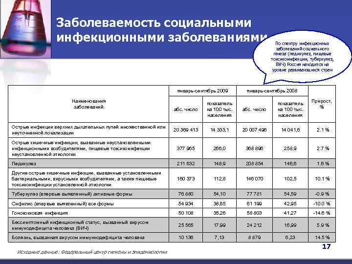 Заболеваемость социальными инфекционными заболеваниями январь-сентябрь 2009 Наименования заболеваний По спектру инфекционных заболеваний социального генеза