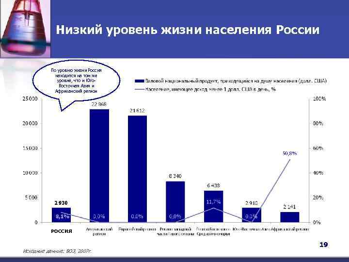 Низкий уровень жизни населения России По уровню жизни Россия находится на том же уровне,
