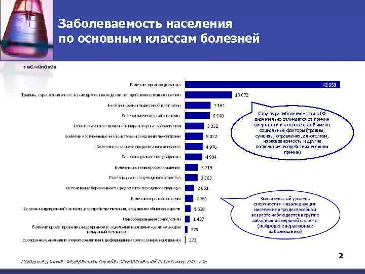 Заболеваемость населения по основным классам болезней тыс. человек Структура заболеваемости в РФ значительно отличается
