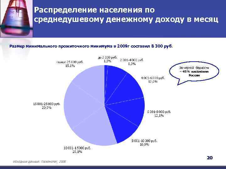 Распределение населения по среднедушевому денежному доходу в месяц Размер минимального прожиточного минимума в 2009