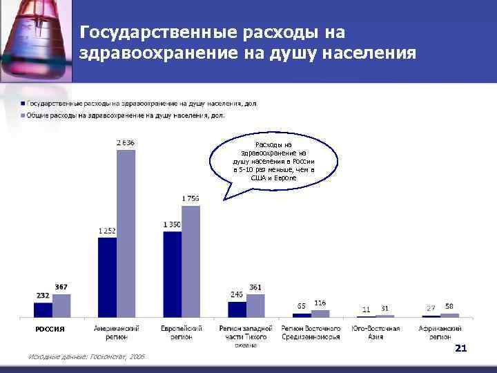 Государственные расходы на здравоохранение на душу населения Расходы на здравоохранение на душу населения в