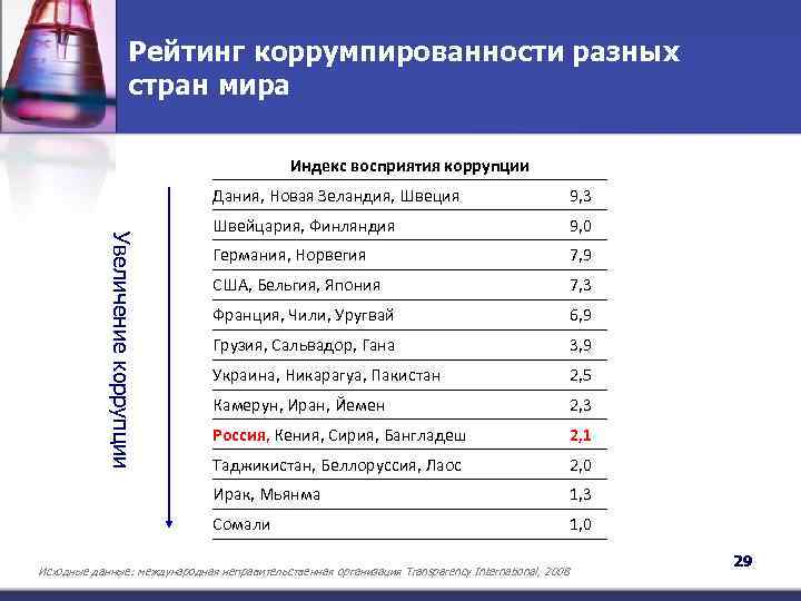 Рейтинг коррумпированности разных стран мира Индекс восприятия коррупции 9, 3 Швейцария, Финляндия 9, 0