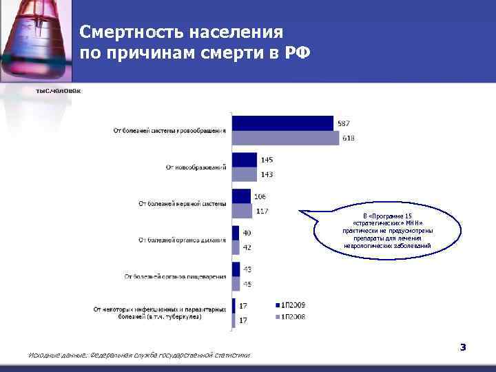 Смертность населения по причинам смерти в РФ тыс. человек В «Программе 15 «стратегических» МНН»