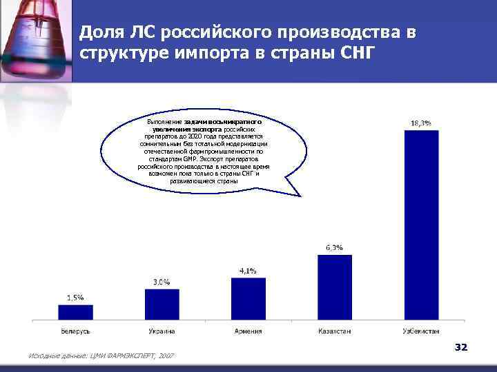 Доля ЛС российского производства в структуре импорта в страны СНГ Выполнение задачи восьмикратного увеличения