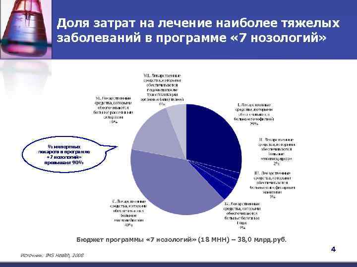 Доля затрат на лечение наиболее тяжелых заболеваний в программе « 7 нозологий» % импортных