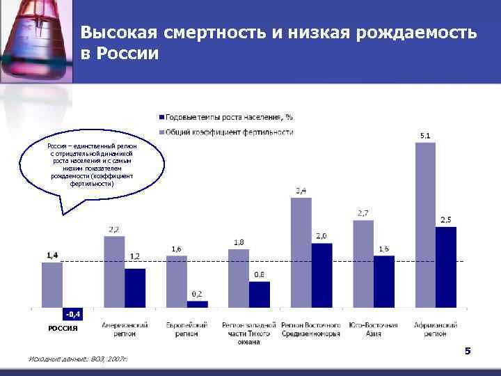 Высокая смертность и низкая рождаемость в России Россия – единственный регион с отрицательной динамикой