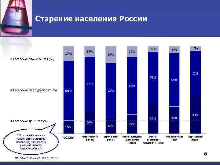 Старение населения России 17% 12% 19% 12% 6% 8% 5% Население свыше 60 лет