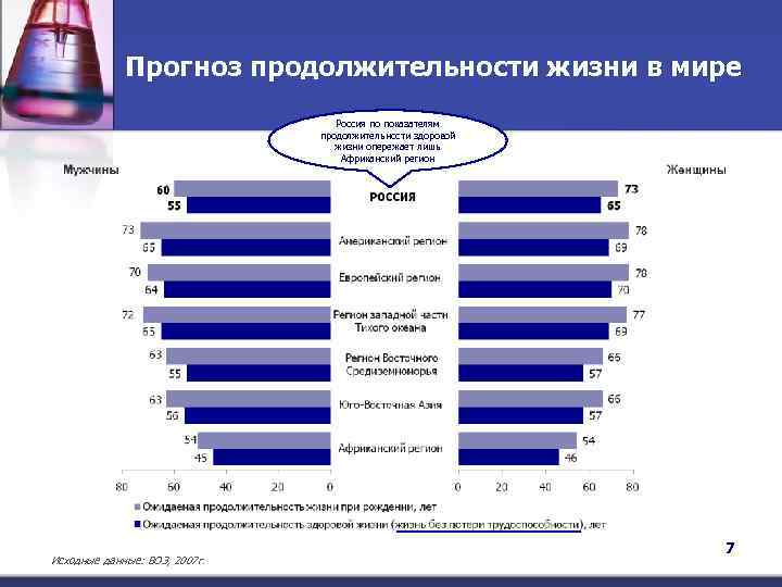 Прогноз продолжительности жизни в мире Россия по показателям продолжительности здоровой жизни опережает лишь Африканский