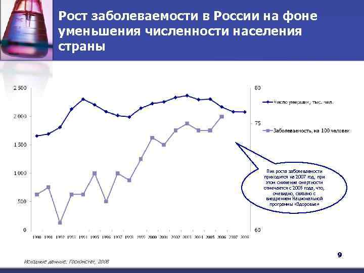 Рост заболеваемости в России на фоне уменьшения численности населения страны Пик роста заболеваемости приходится