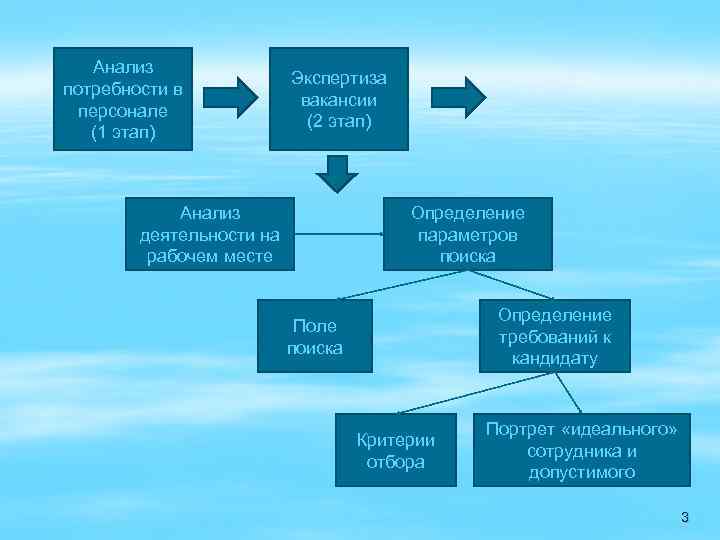 Анализ потребности в персонале (1 этап) Экспертиза вакансии (2 этап) Анализ деятельности на рабочем