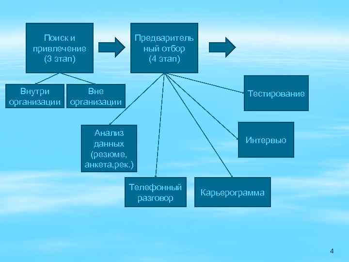 Поиск и привлечение (3 этап) Внутри организации Предваритель ный отбор (4 этап) Вне организации