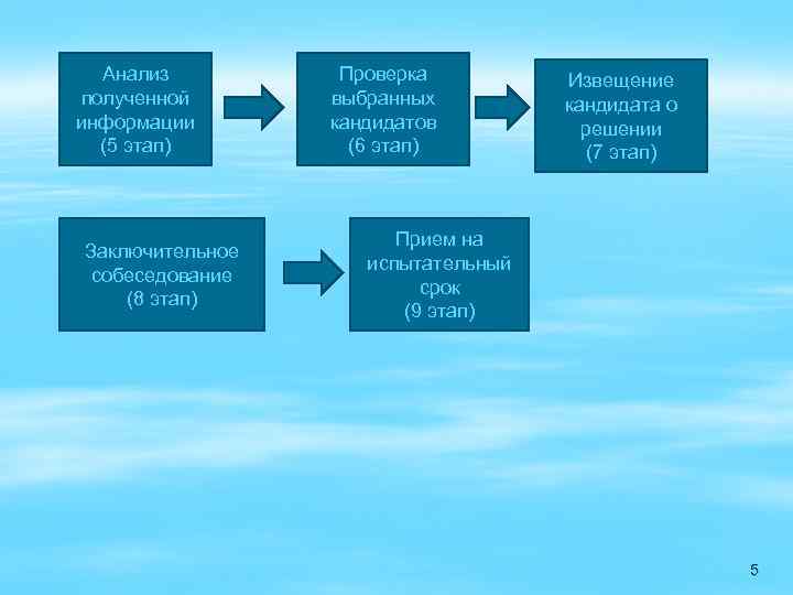Анализ полученной информации (5 этап) Заключительное собеседование (8 этап) Проверка выбранных кандидатов (6 этап)