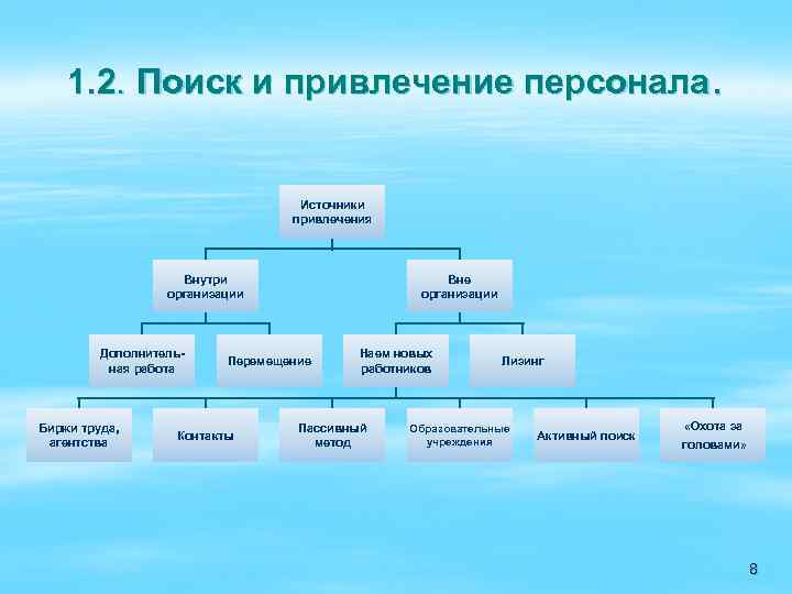 Привлечение кадровых ресурсов