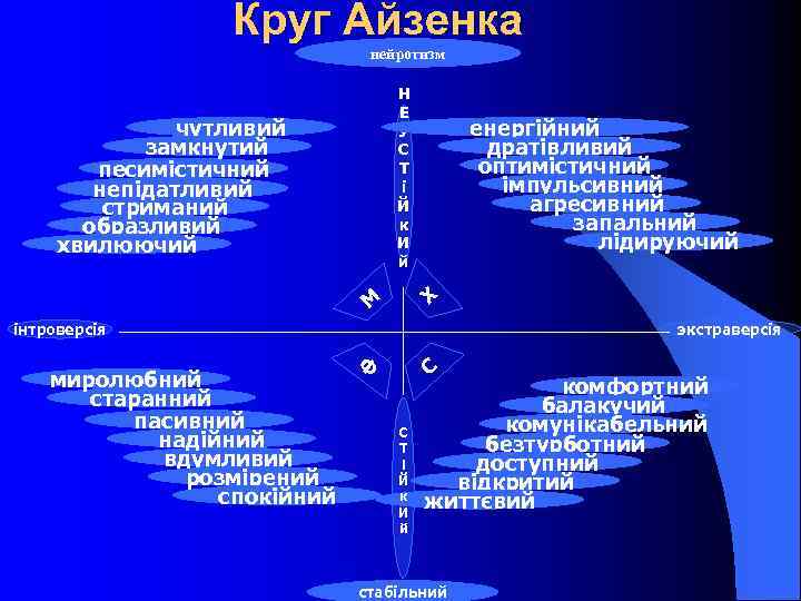 Круг Айзенка нейротизм Н Е У С Т і Й к И й чутливий